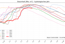 Grafische Darstellung der Füllstände vergangenen zehn Jahre als Liniendiagramm, wobei sich das Jahr 2026 im unteren normalen Bereich einordnet.