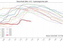 Grafische Darstellung der Füllstände vergangenen zehn Jahre als Liniendiagramm, wobei sich das Jahr 2026 weit unter den bisherigen Messungen einordnet.